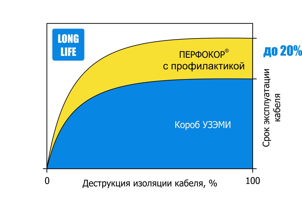 ПУЭ: Лоток или Короб